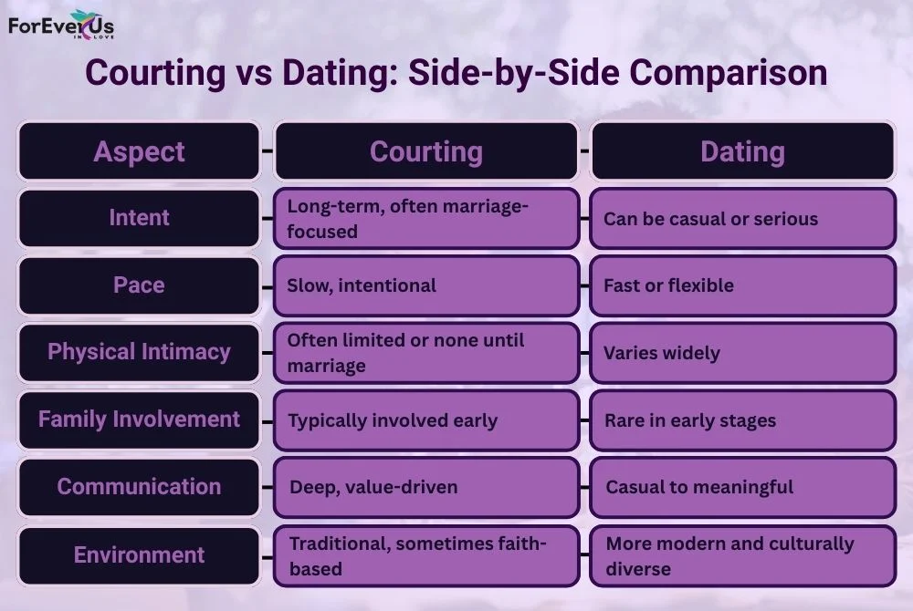 Courting vs Dating Comparison